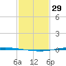 Tchefuncta River tide chart for Sunday, January 29, 2023