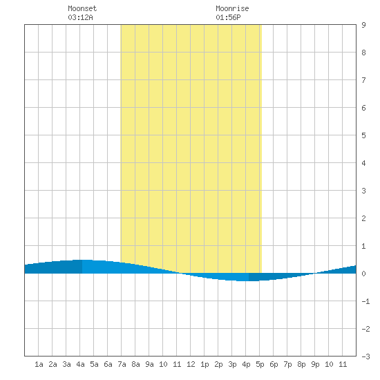 Tchefuncta River tide chart for Monday, January 2, 2023