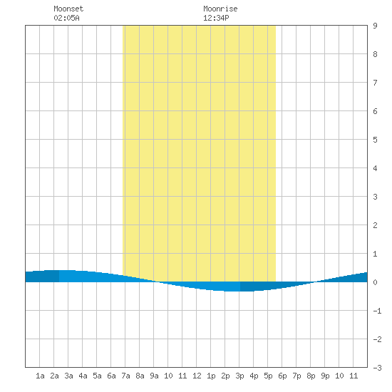 Tchefuncta River tide chart for Monday, January 30, 2023