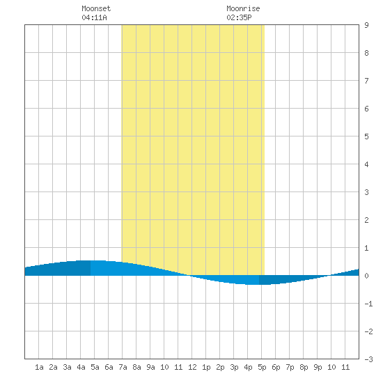Tchefuncta River tide chart for Tuesday, January 3, 2023