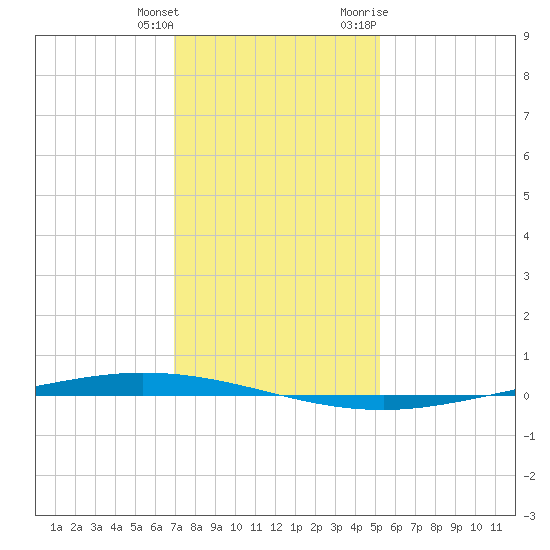 Tchefuncta River tide chart for Wednesday, January 4, 2023