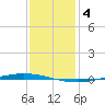 Tchefuncta River tide chart for Wednesday, January 4, 2023