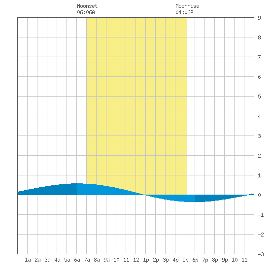 Tchefuncta River tide chart for Thursday, January 5, 2023
