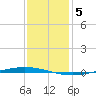 Tchefuncta River tide chart for Thursday, January 5, 2023