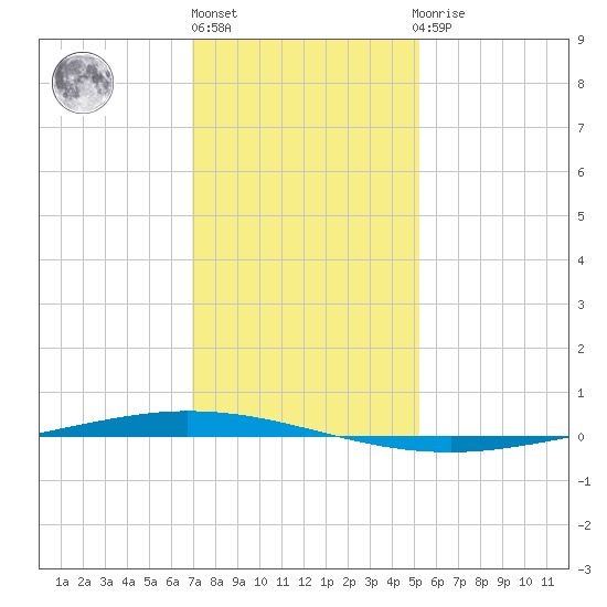 Tchefuncta River tide chart for Friday, January 6, 2023