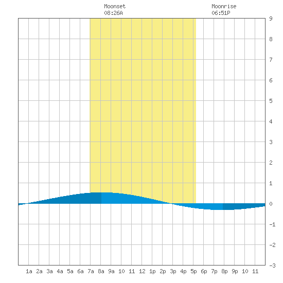Tchefuncta River tide chart for Sunday, January 8, 2023