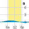 Tchefuncta River tide chart for Monday, January 9, 2023