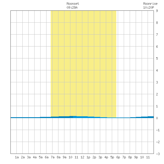 Tchefuncta River tide chart for Friday, February 10, 2023