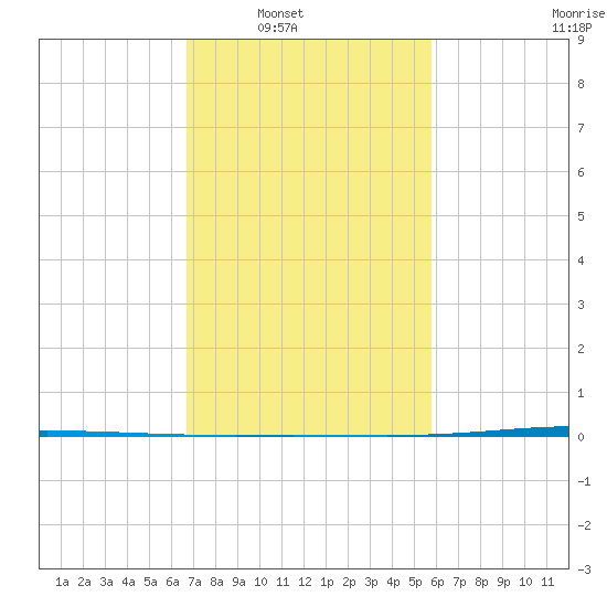 Tchefuncta River tide chart for Saturday, February 11, 2023