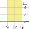 Tchefuncta River tide chart for Saturday, February 11, 2023