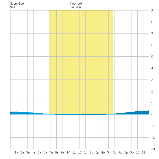 Tchefuncta River tide chart for Sunday, February 12, 2023