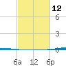 Tchefuncta River tide chart for Sunday, February 12, 2023