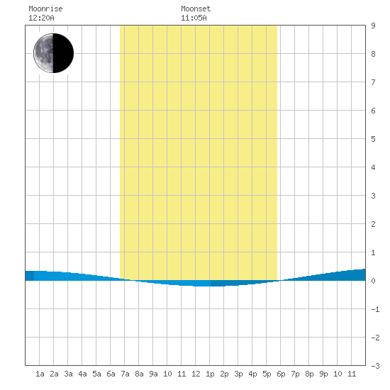 Tchefuncta River tide chart for Monday, February 13, 2023