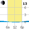 Tchefuncta River tide chart for Monday, February 13, 2023
