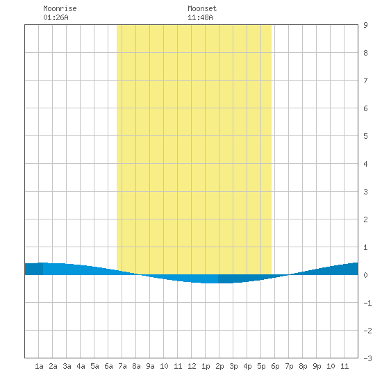 Tchefuncta River tide chart for Tuesday, February 14, 2023