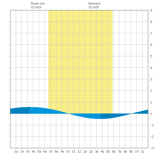 Tchefuncta River tide chart for Thursday, February 16, 2023