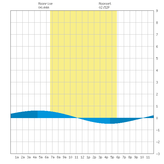 Tchefuncta River tide chart for Friday, February 17, 2023