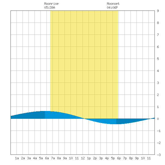 Tchefuncta River tide chart for Saturday, February 18, 2023
