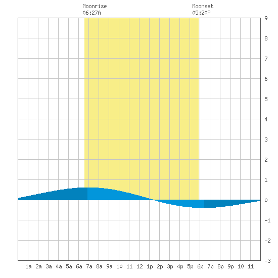 Tchefuncta River tide chart for Sunday, February 19, 2023