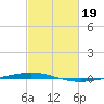 Tchefuncta River tide chart for Sunday, February 19, 2023