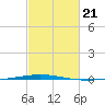 Tchefuncta River tide chart for Tuesday, February 21, 2023