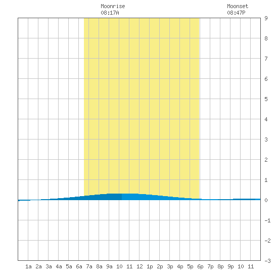 Tchefuncta River tide chart for Wednesday, February 22, 2023
