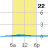 Tchefuncta River tide chart for Wednesday, February 22, 2023