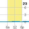 Tchefuncta River tide chart for Thursday, February 23, 2023