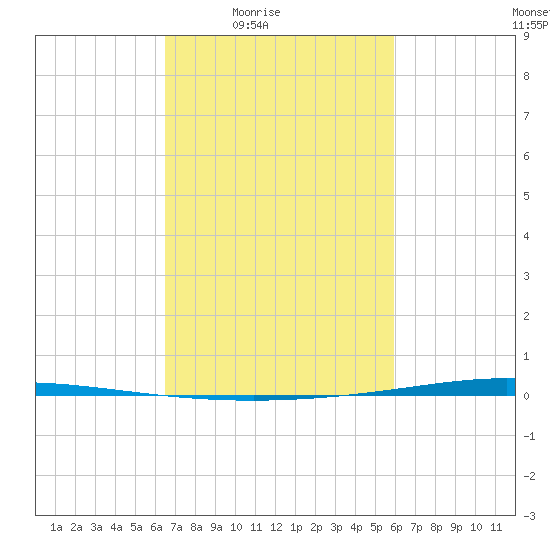 Tchefuncta River tide chart for Saturday, February 25, 2023