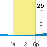 Tchefuncta River tide chart for Saturday, February 25, 2023