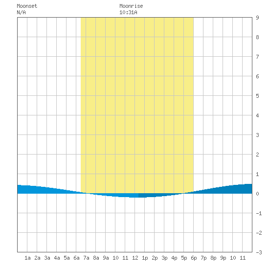 Tchefuncta River tide chart for Sunday, February 26, 2023