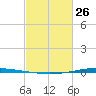 Tchefuncta River tide chart for Sunday, February 26, 2023