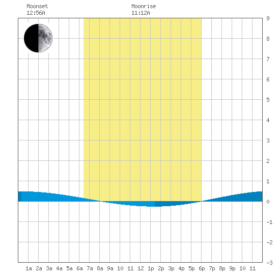 Tchefuncta River tide chart for Monday, February 27, 2023