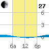 Tchefuncta River tide chart for Monday, February 27, 2023