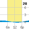 Tchefuncta River tide chart for Tuesday, February 28, 2023