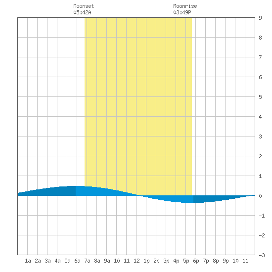 Tchefuncta River tide chart for Friday, February 3, 2023