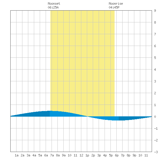 Tchefuncta River tide chart for Saturday, February 4, 2023