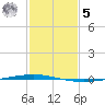 Tchefuncta River tide chart for Sunday, February 5, 2023