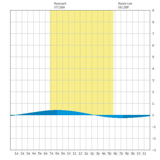 Tchefuncta River tide chart for Monday, February 6, 2023