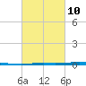 Tchefuncta River tide chart for Friday, March 10, 2023