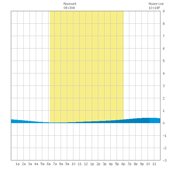 Tchefuncta River tide chart for Saturday, March 11, 2023