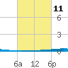Tchefuncta River tide chart for Saturday, March 11, 2023