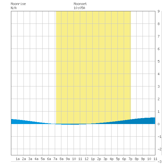 Tchefuncta River tide chart for Sunday, March 12, 2023