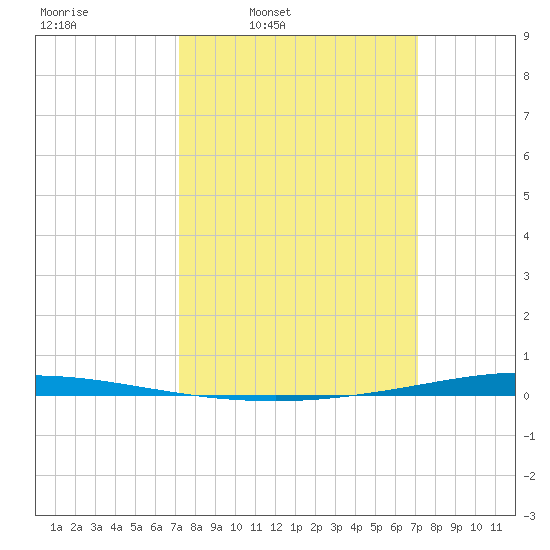 Tchefuncta River tide chart for Monday, March 13, 2023