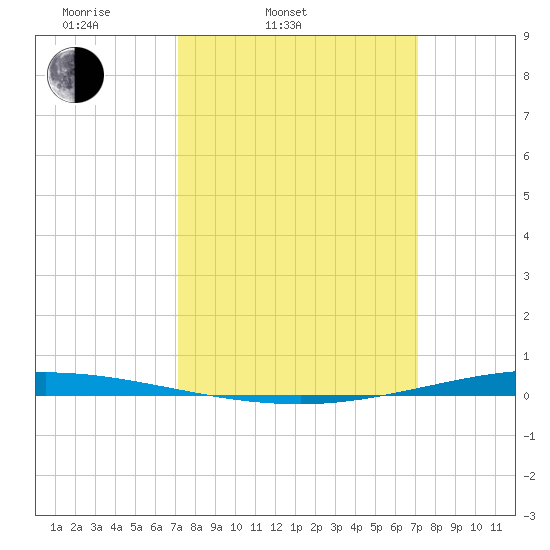 Tchefuncta River tide chart for Tuesday, March 14, 2023