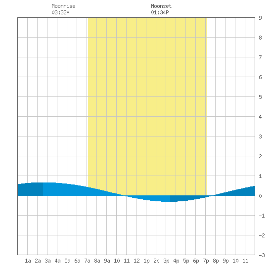Tchefuncta River tide chart for Thursday, March 16, 2023