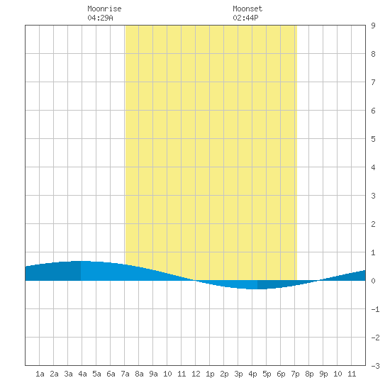 Tchefuncta River tide chart for Friday, March 17, 2023
