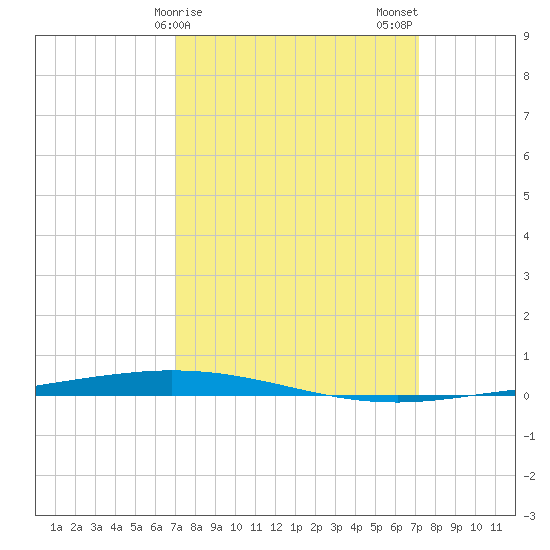 Tchefuncta River tide chart for Sunday, March 19, 2023