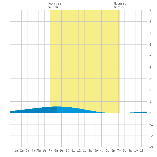 Tchefuncta River tide chart for Monday, March 20, 2023