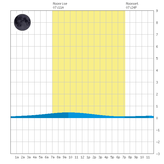 Tchefuncta River tide chart for Tuesday, March 21, 2023